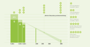 Wie funktioniert Lean & Green